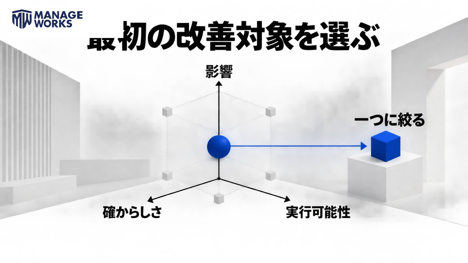 影響・確からしさ・実行可能性から最初のLTV改善対象を一つに絞る図