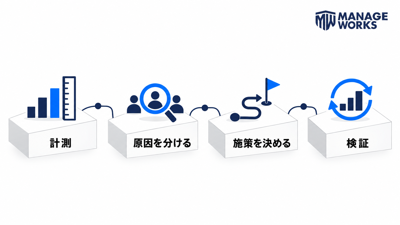 リピート率の計測、原因分析、施策決定、検証をつなぐ流れ