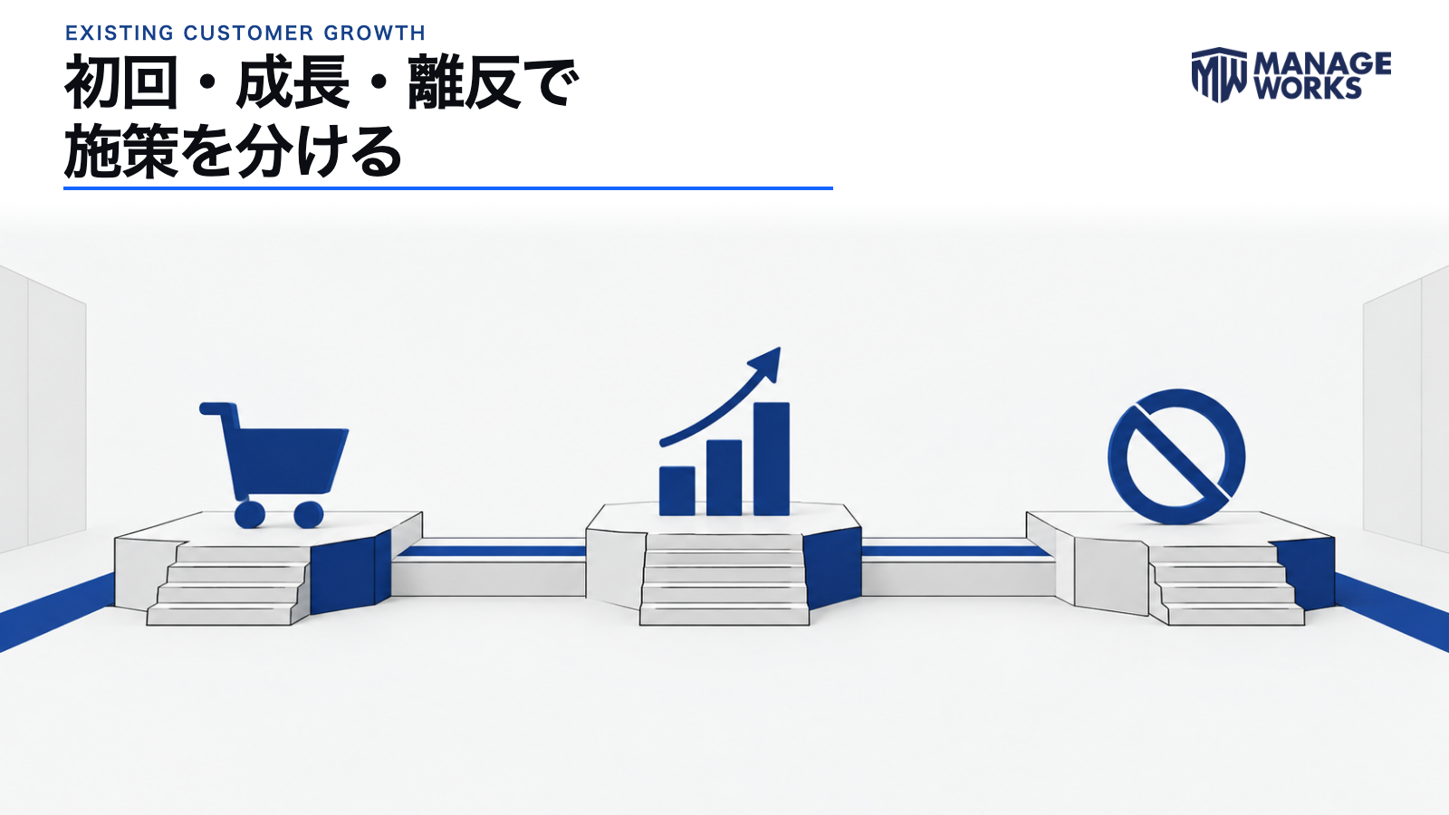 食品通販の顧客を初回、成長、離反の三段階に分けて施策を考える図
