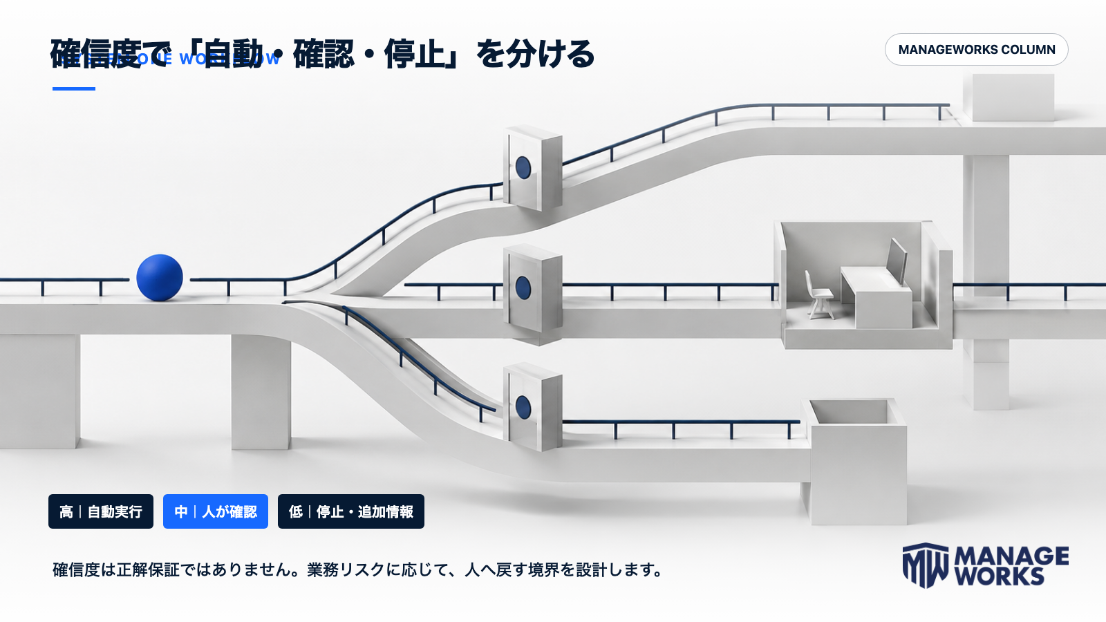Jevの確信度に応じて自動実行、人の確認、停止へ分ける運用設計