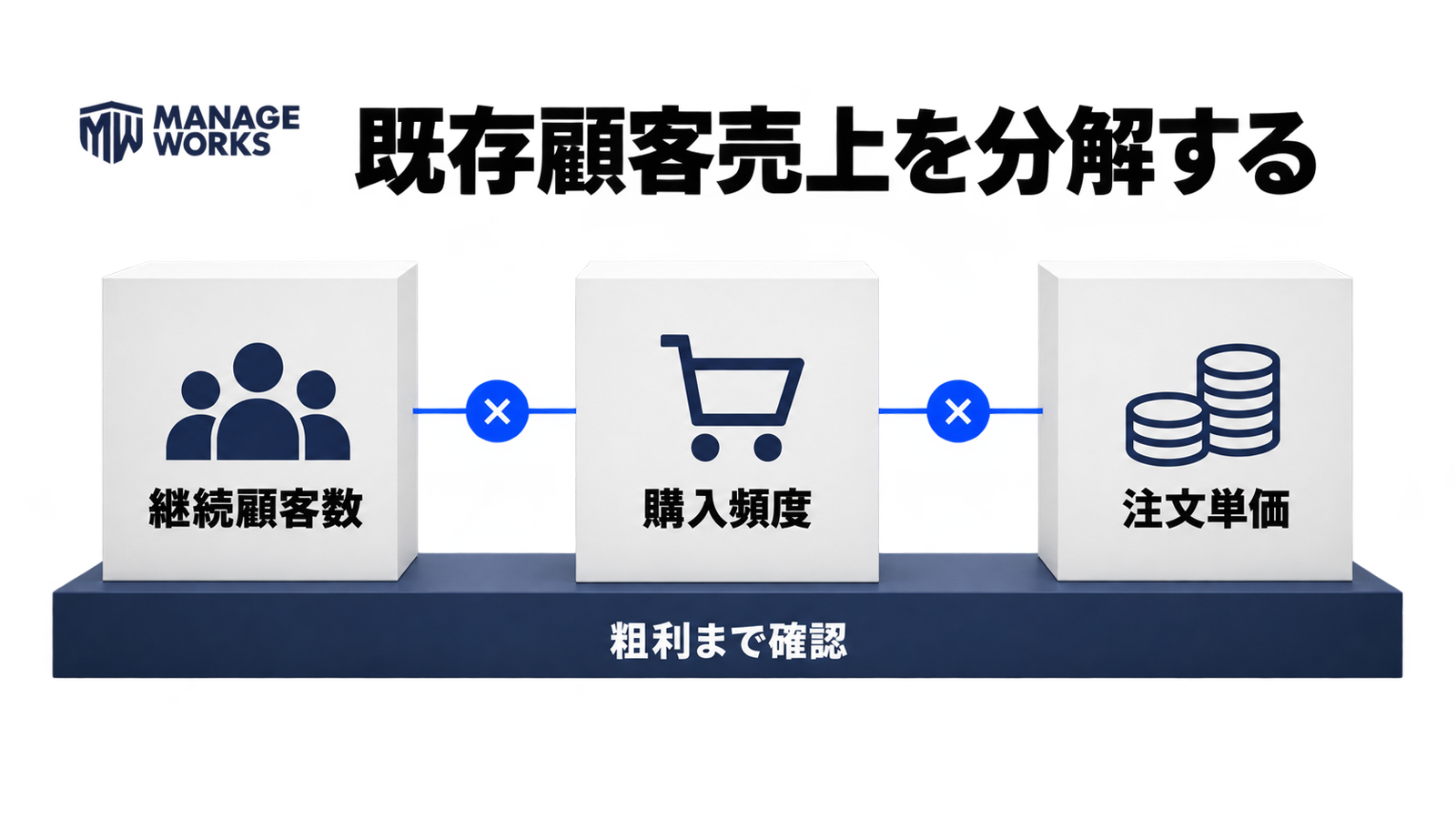 既存顧客売上を継続顧客数、購入頻度、注文単価へ分解し粗利まで確認する図