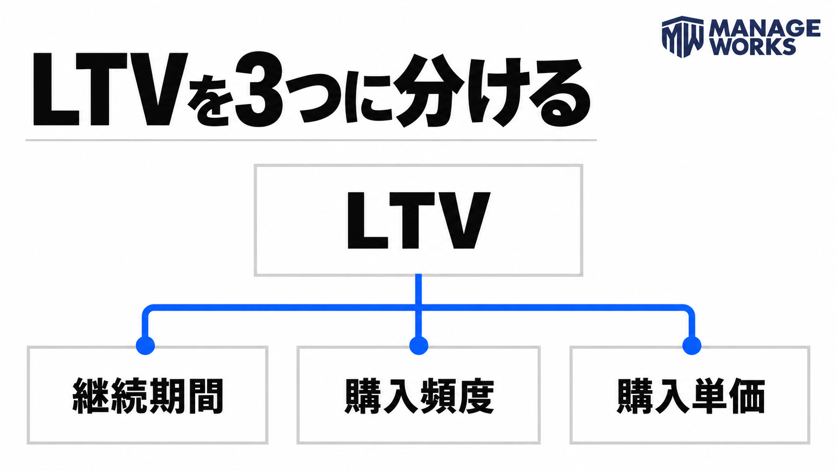 LTVを継続期間、購入頻度、購入単価の三つに分ける図