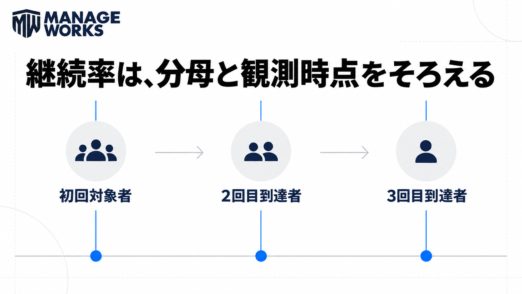 継続率の分母と観測時点を初回・2回目・3回目でそろえる図