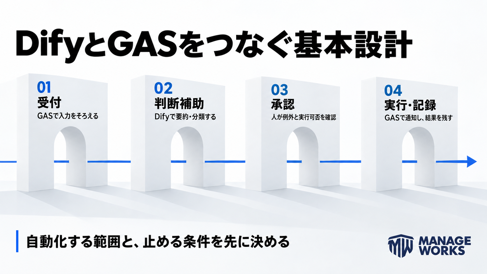 GASで受付、Difyで判断補助、人が承認しGASで実行する流れ