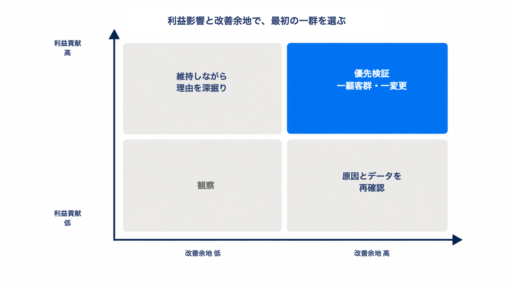 利益貢献と改善余地の二軸で顧客群を分け、優先検証する一群を選ぶ図