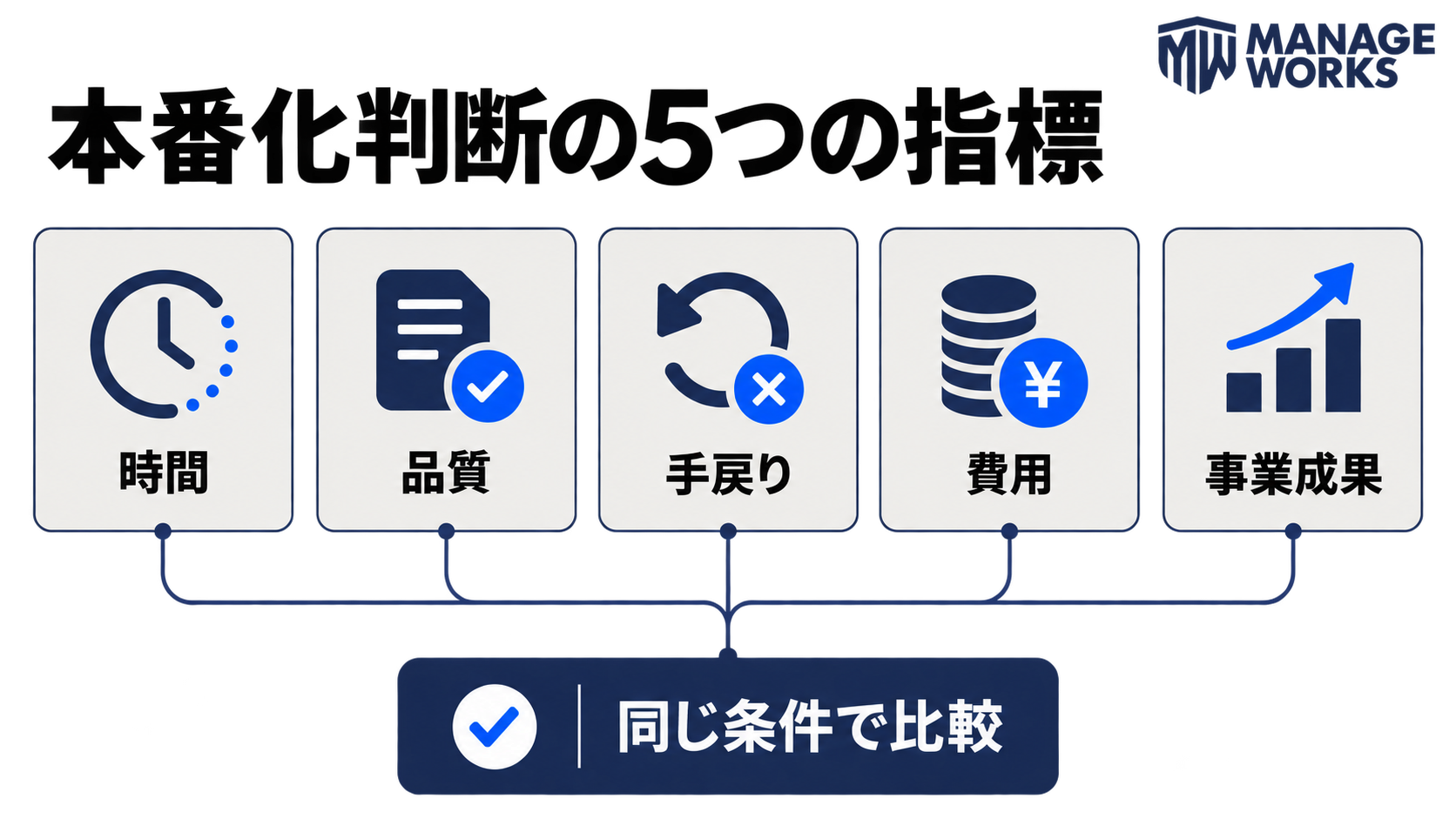生成AIのPoCを時間、品質、手戻り、費用、事業成果の五つで同条件比較する図