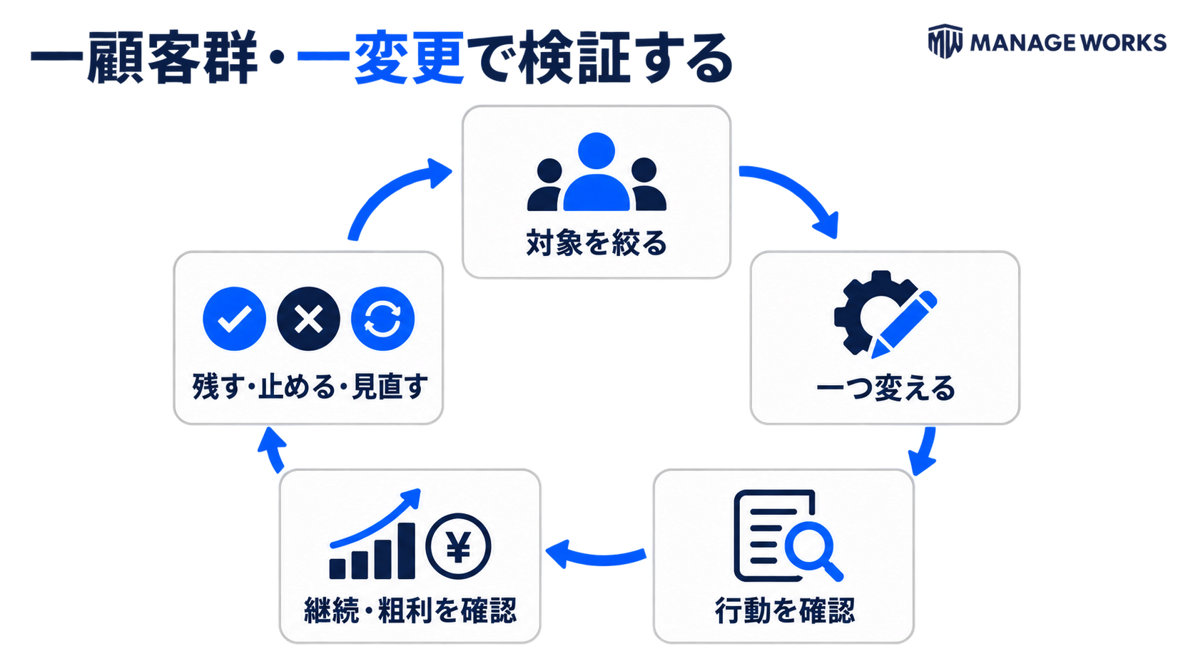対象顧客を絞り、一つの変更から顧客行動、継続率、粗利を確認して残すか見直すかを決める検証ループ図