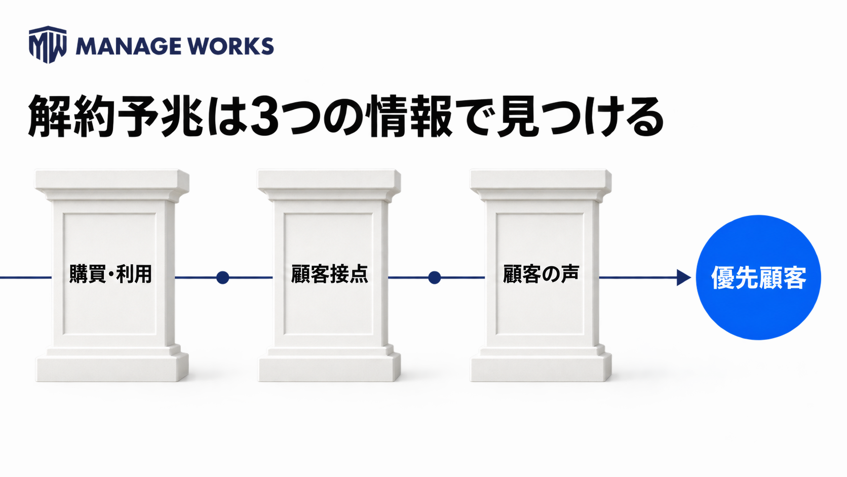 購買・利用、顧客接点、顧客の声から解約予兆と優先顧客を見つける図