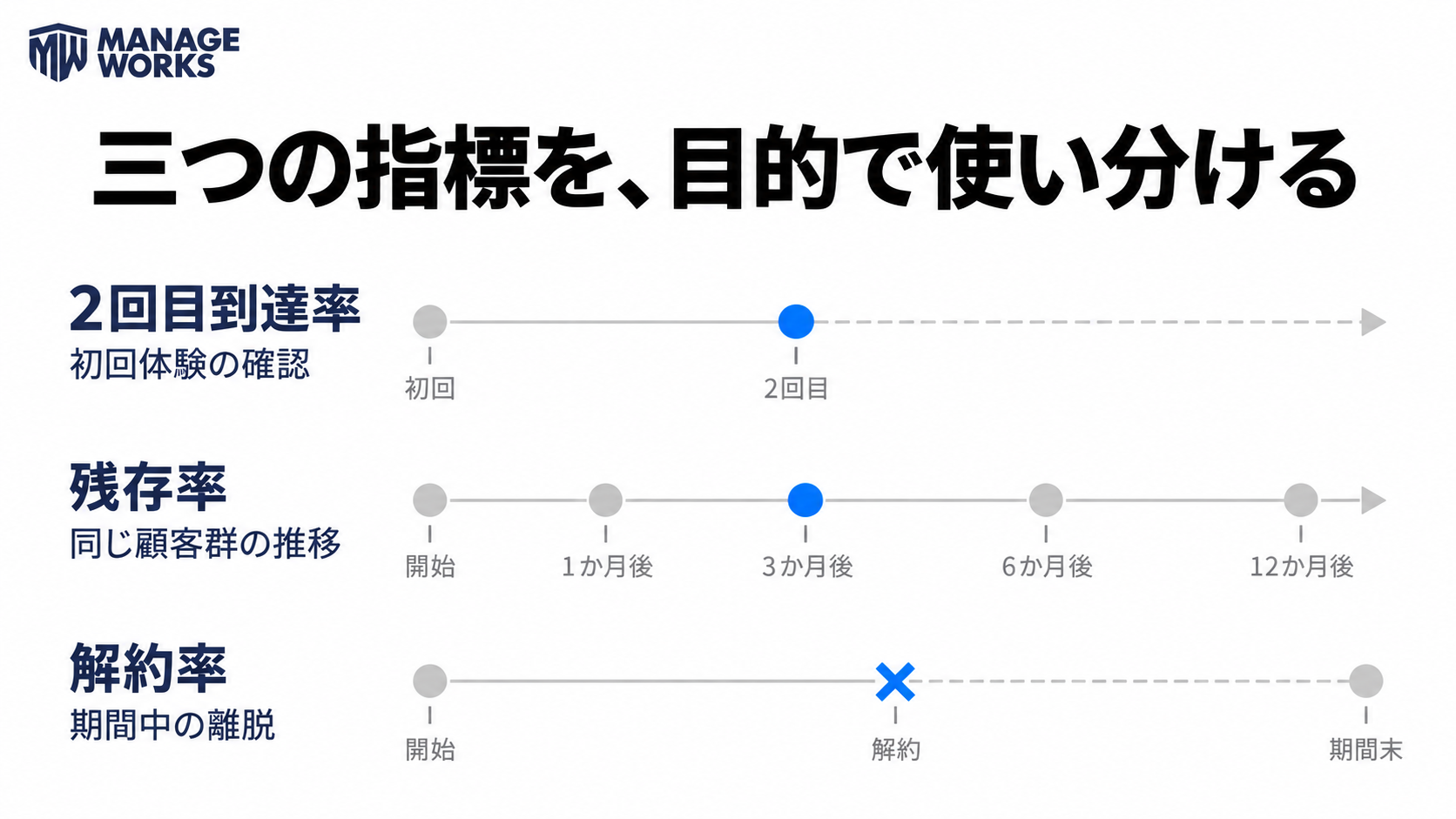 2回目到達率・残存率・解約率を目的別に使い分ける図