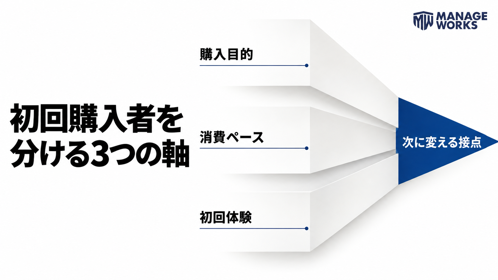 初回購入者を購入目的、消費ペース、初回体験で分けて次の接点を決める図