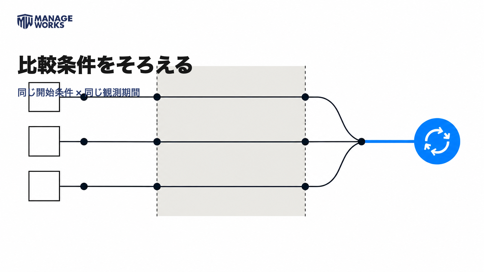 商品別リピート率を同じ開始条件と観測期間で比較する図