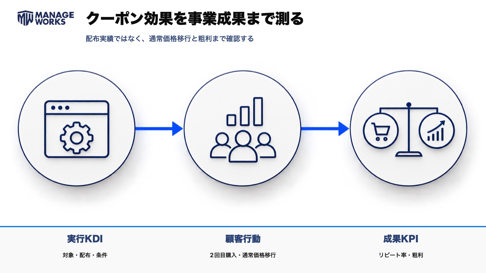 実行KDI、顧客行動、成果KPIをつないでリピートクーポンの効果を測る図解