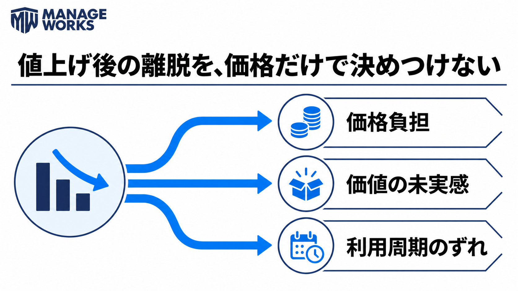 値上げ後の離脱を価格負担、価値の未実感、利用周期のずれに分ける図