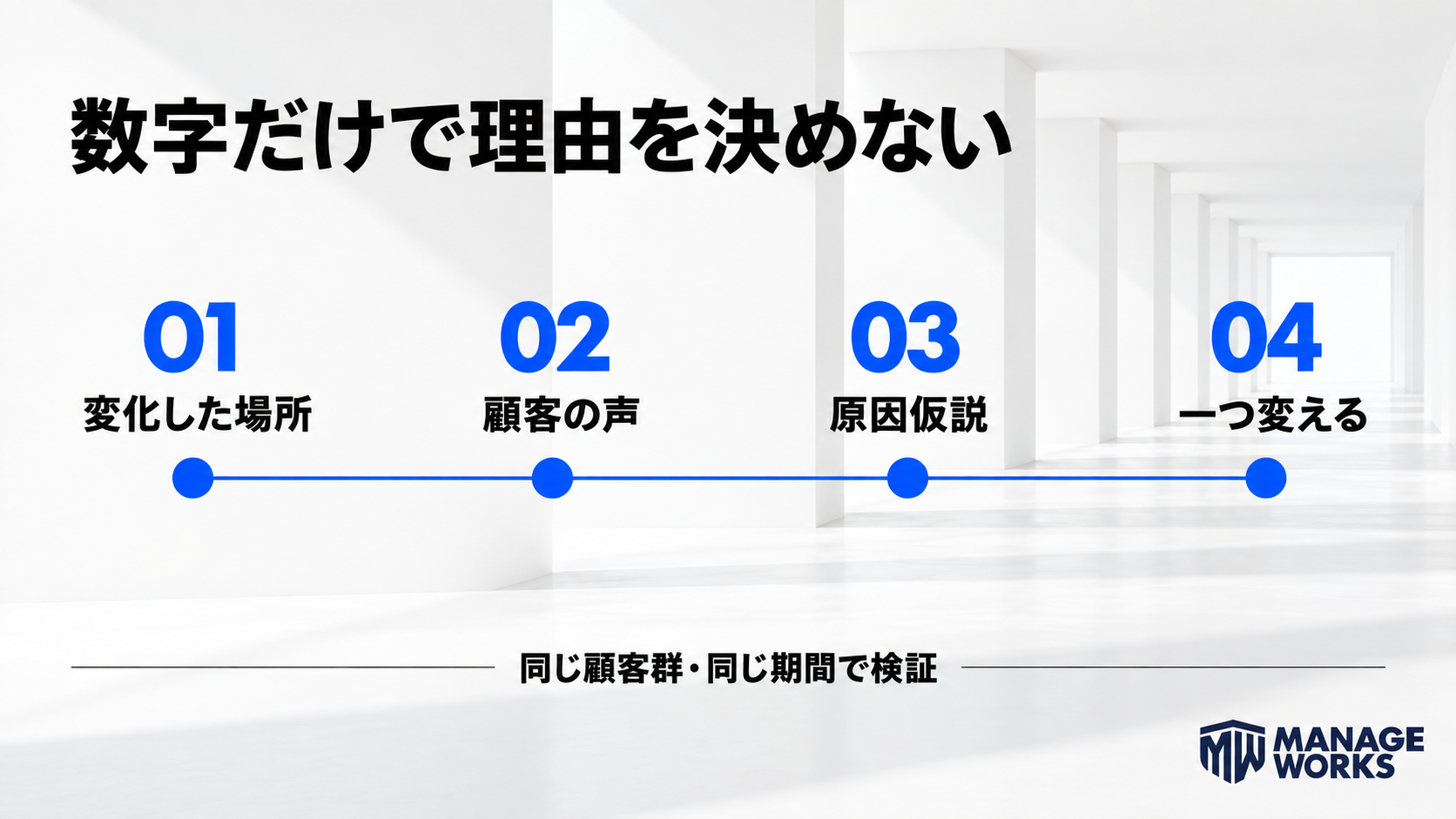 変化した場所、顧客の声、原因仮説、一つの変更を同じ顧客群と期間で検証する流れ