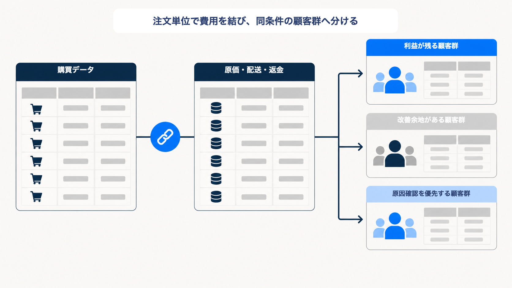購買データと原価・配送・返金データを結び、利益が残る群、改善余地がある群、原因確認を優先する群へ分ける図