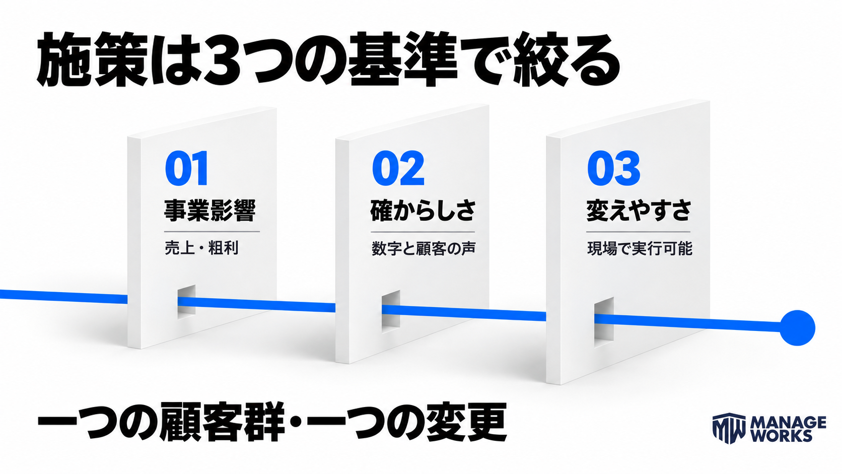 食品通販のリピート施策を事業影響、確からしさ、変えやすさで絞る図