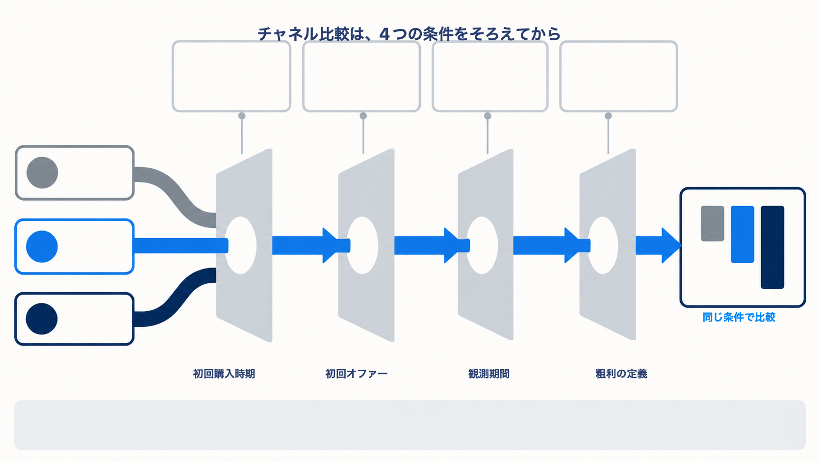 獲得チャネル別LTVを比べる前に初回購入時期、初回オファー、観測期間、粗利定義をそろえる図