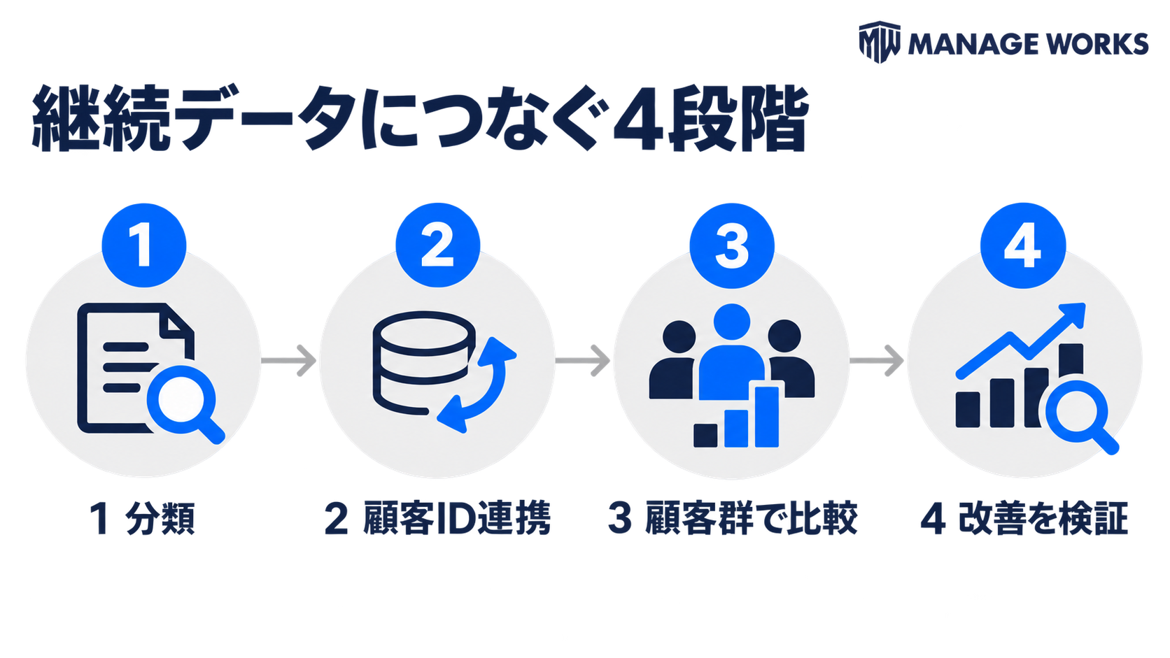 問い合わせを分類し、顧客IDで連携し、顧客群別に比較して改善効果を検証する4段階の図解