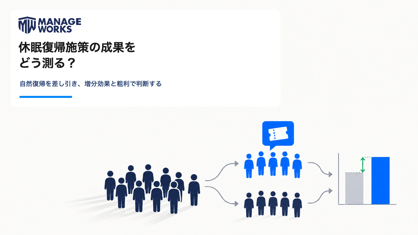 休眠顧客を施策群と対照群に分け、自然復帰を差し引いて増分効果を測るMANAGEWORKSコラム画像
