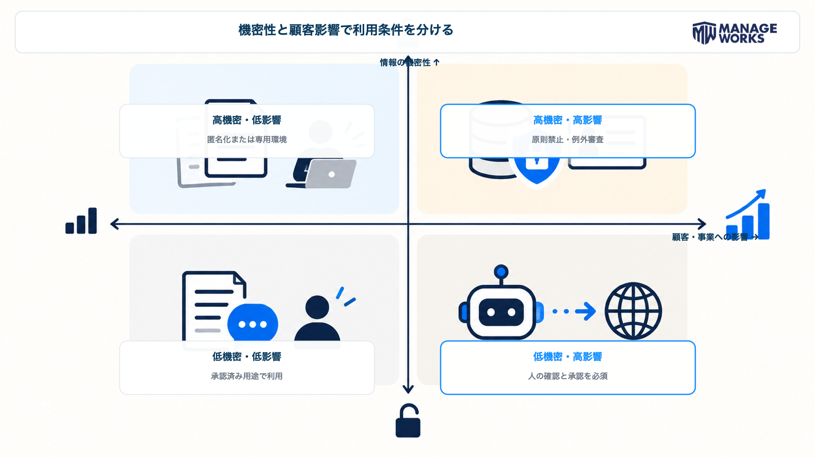 生成AIの用途を情報の機密性と顧客・事業への影響で分類する図