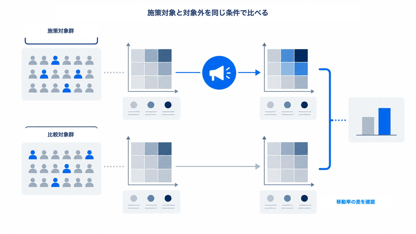 施策対象群と条件をそろえた比較対象群のRFM象限移動率を比べる図