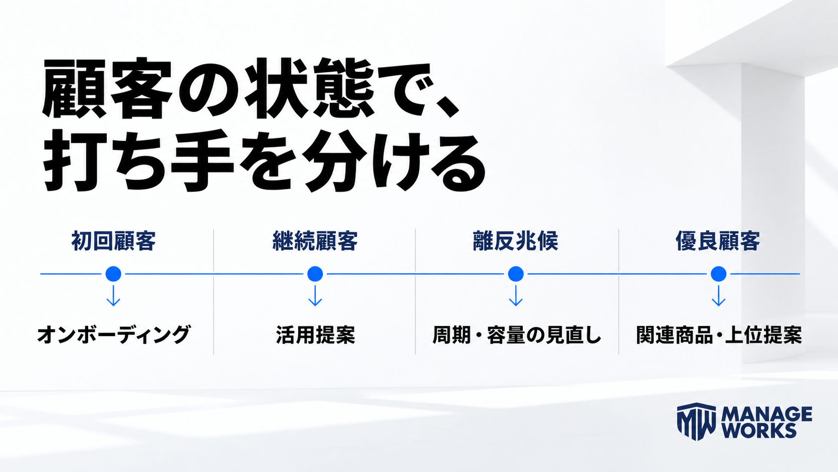 初回顧客、継続顧客、離反兆候、優良顧客ごとに打ち手を分けた図