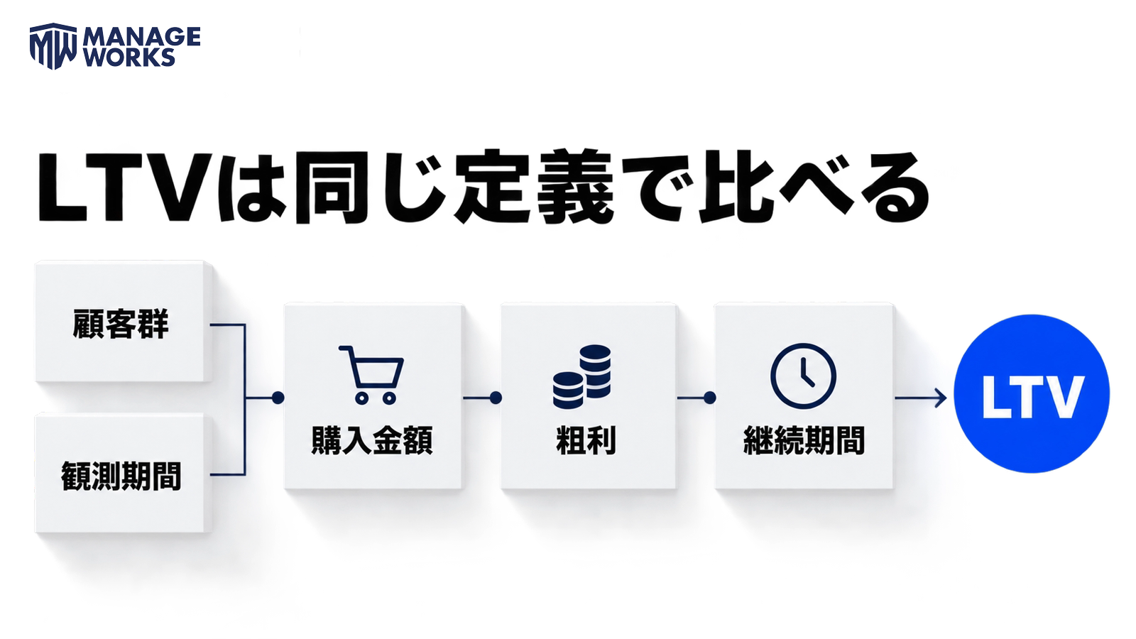 顧客群と観測期間をそろえ、購入金額・粗利・継続期間からLTVを見る図