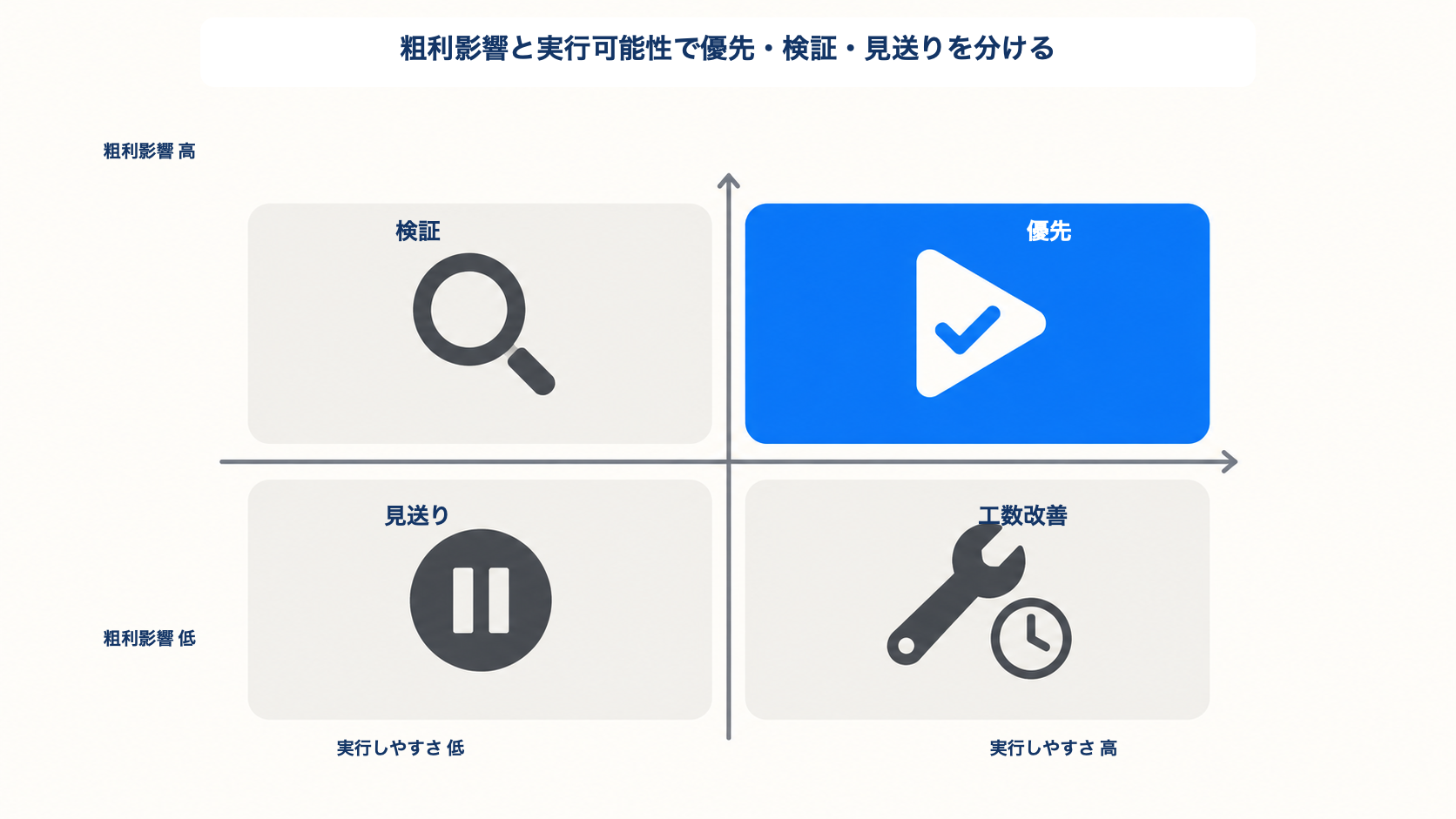 CRM施策を粗利影響と実行しやすさで優先、検証、工数改善、見送りに分けるマトリクス図