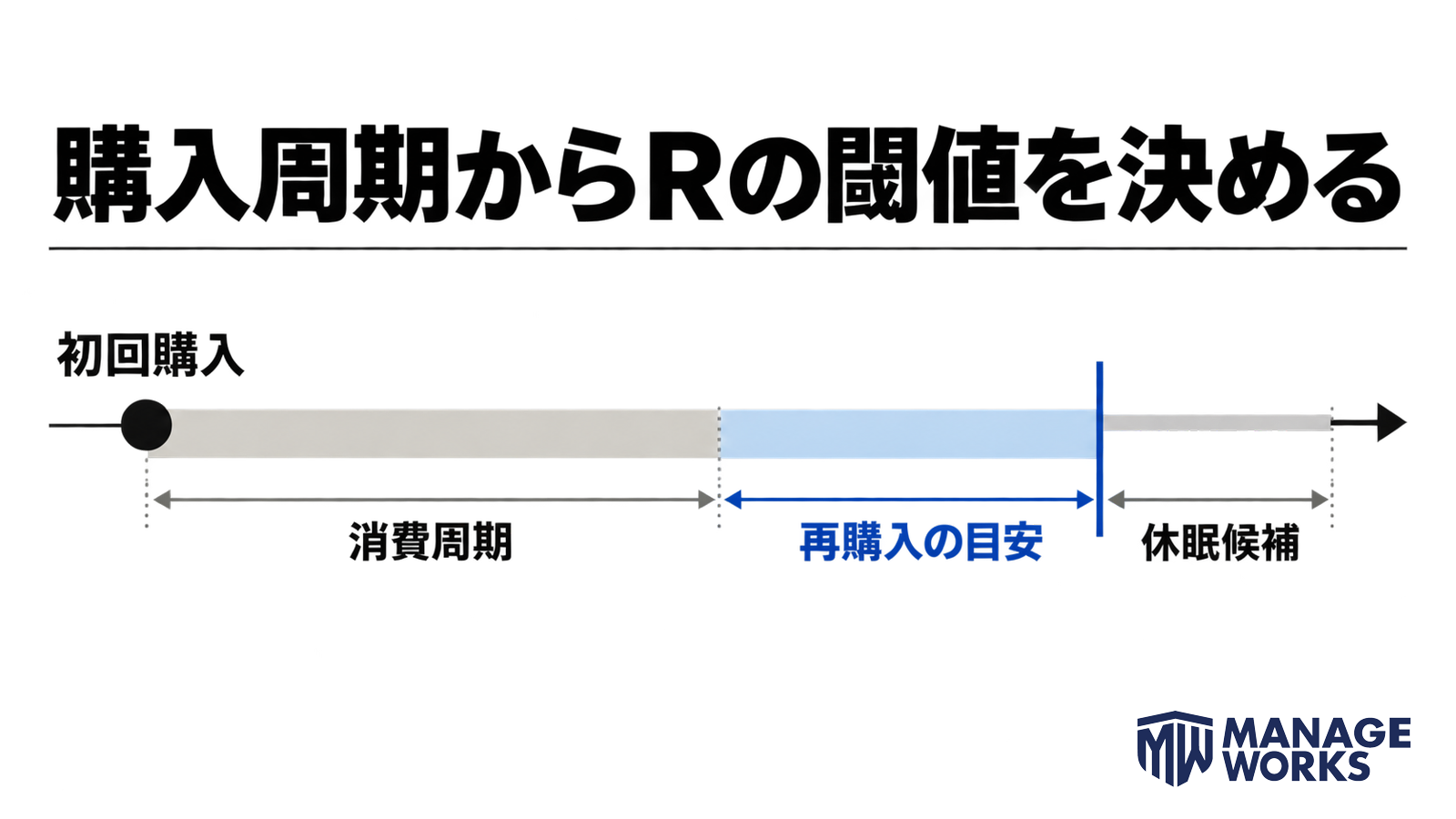 初回購入から消費周期、再購入の目安、休眠候補までの時間軸を示す図