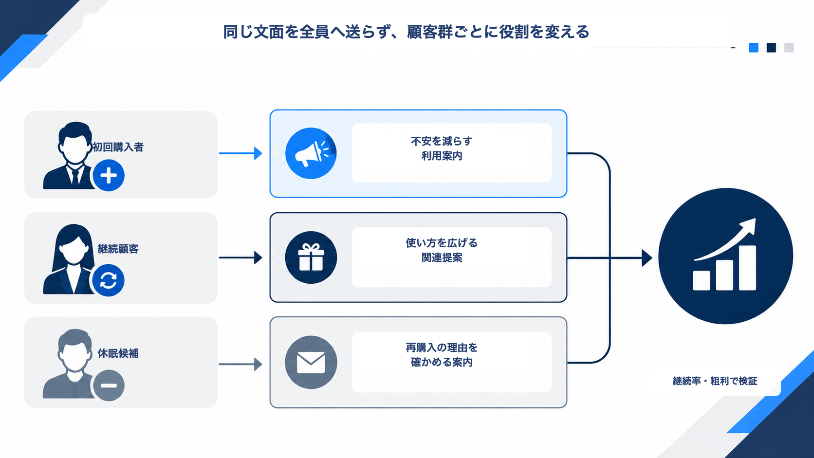 初回購入者、継続顧客、休眠候補ごとにCRM文面の役割を変え、継続率と粗利で検証する図