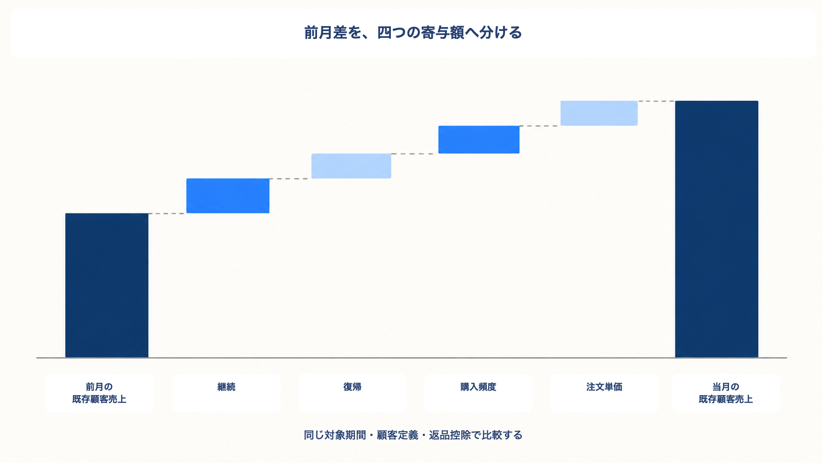 前月の既存顧客売上から継続、復帰、購入頻度、注文単価の寄与額を経て当月売上へつなぐ図