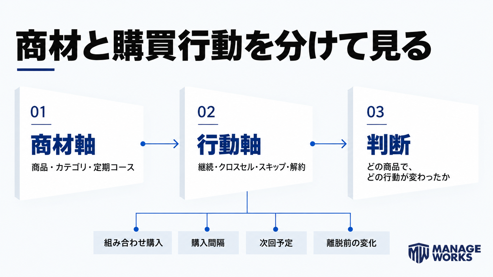 商材軸と購買行動軸を組み合わせて判断する図