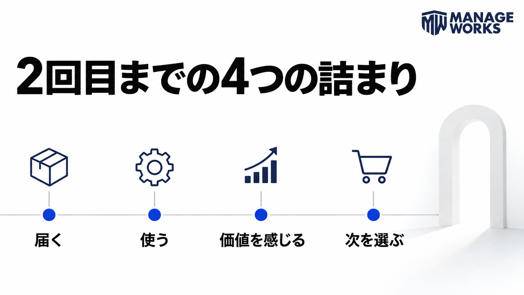 初回購入から2回目までの離脱点を、届く・使う・価値を感じる・次を選ぶに分けた図