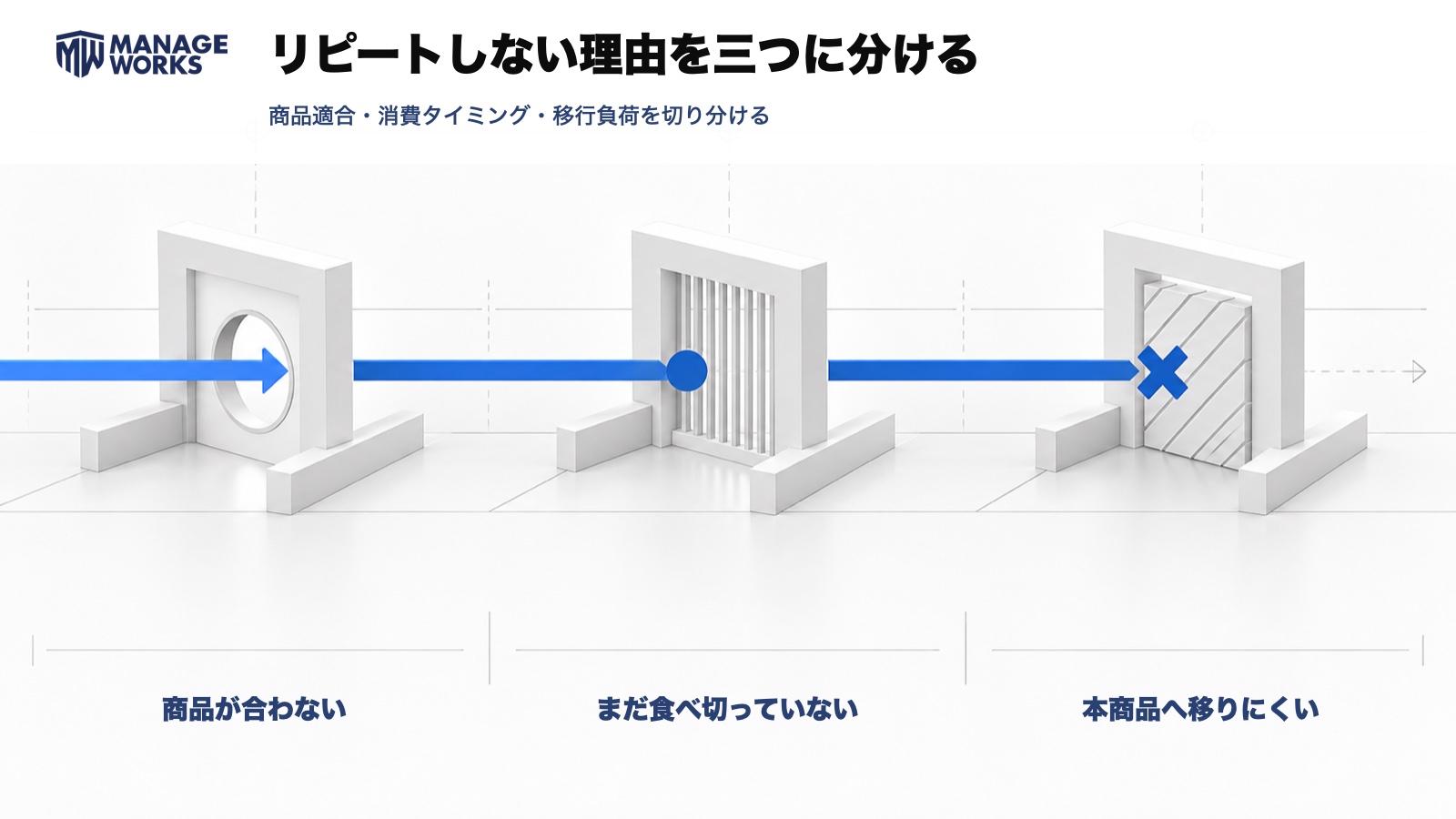 食品通販のお試しセットがリピートにつながらない理由を商品適合・消費タイミング・移行負荷に分けた図解