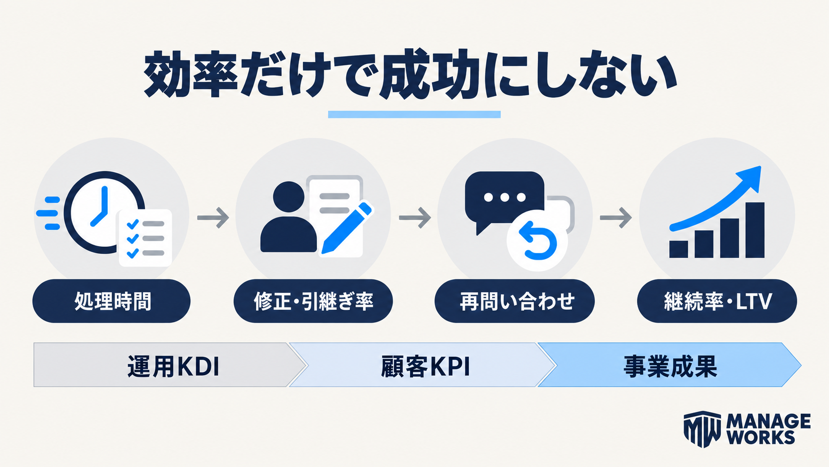 AI顧客対応の処理時間、修正率、再問い合わせ、継続率とLTVをつなぐ成果指標の図解