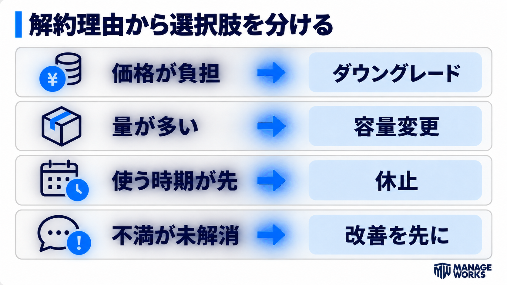 価格負担、量の多さ、利用時期、未解消の不満から、ダウングレード、容量変更、休止、改善優先を選ぶ図解