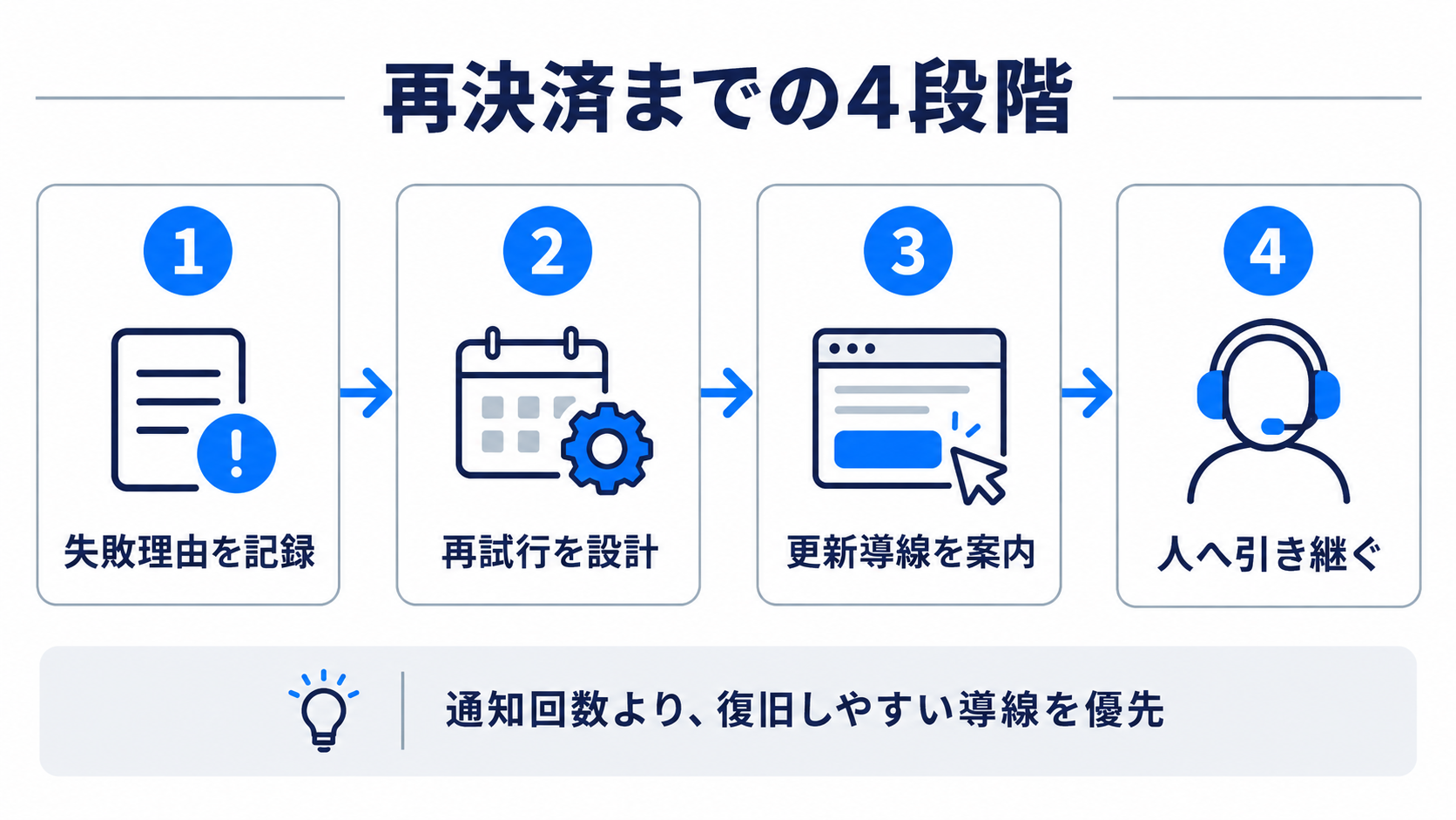決済失敗の記録、再試行、更新導線、人への引き継ぎで再決済を進める4段階の図解