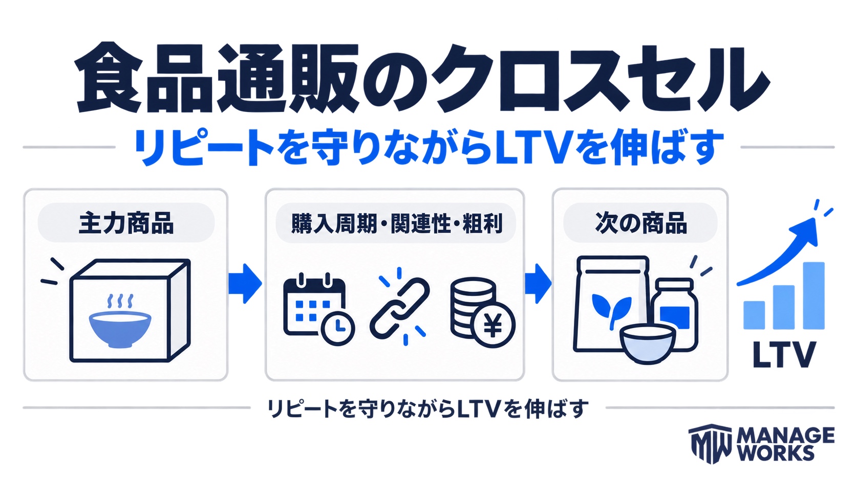 主力商品から購入周期・関連性・粗利で次の商品を選びLTVを伸ばすクロスセル設計の図解