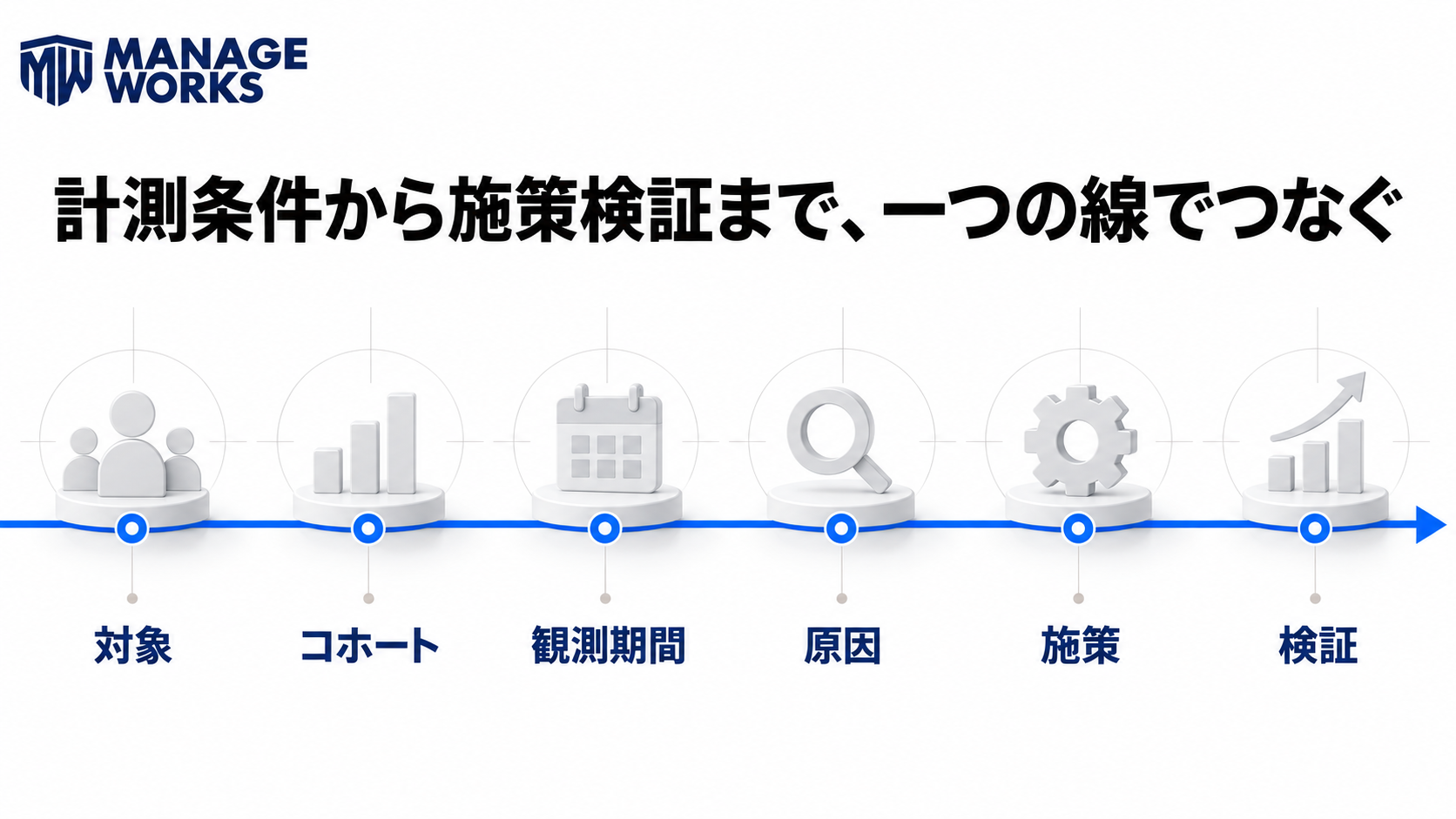 対象・コホート・観測期間・原因・施策・検証を一つの線でつなぐ図