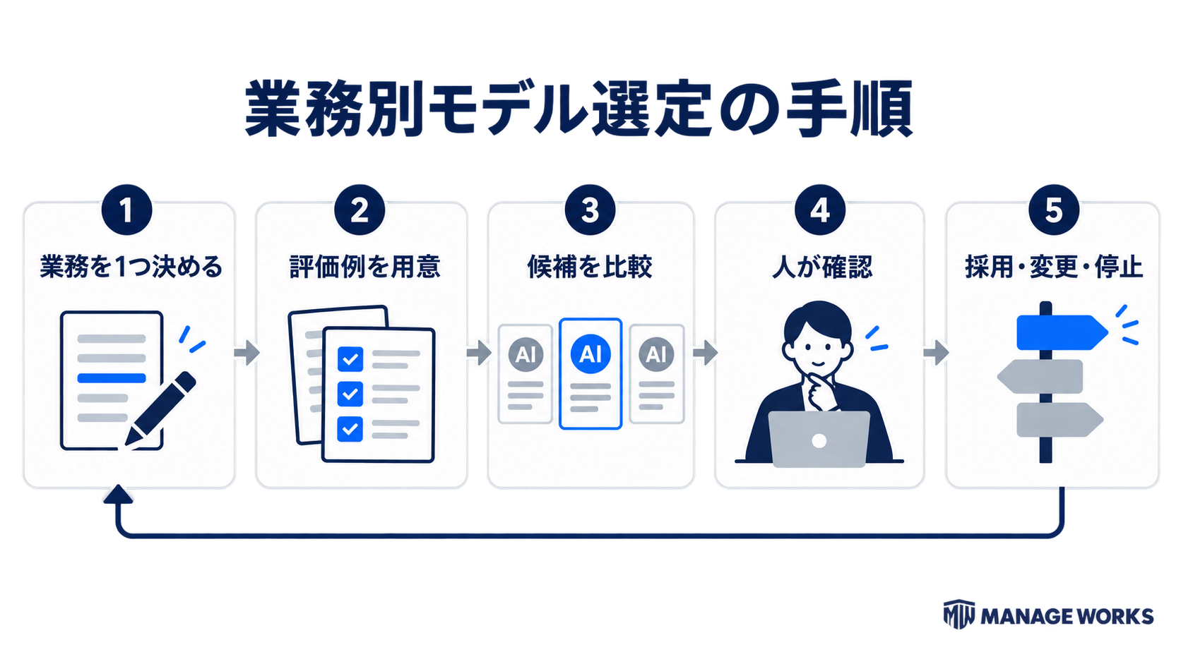 業務を一つ決め、評価例を用意し、候補比較、人の確認、採用・変更・停止を判断する生成AIモデル選定手順