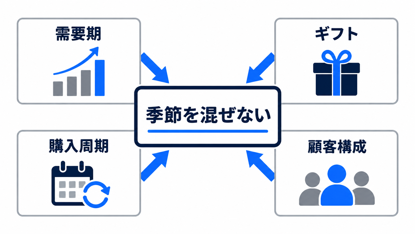 需要期、ギフト、購入周期、顧客構成を分けて季節別リピート率を比較する図