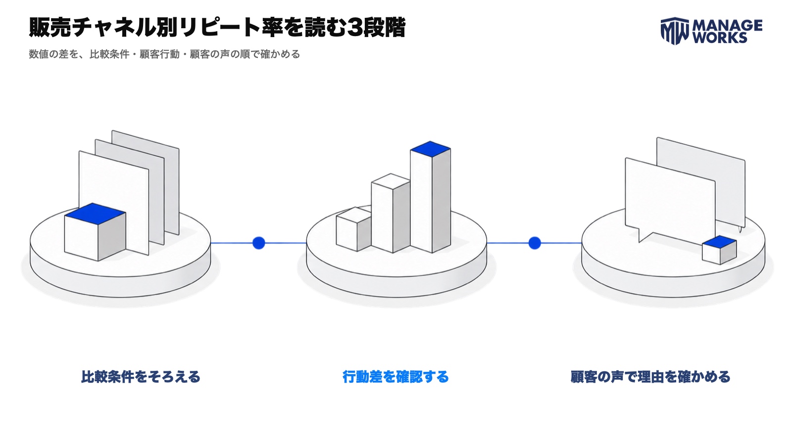販売チャネル別リピート率を、比較条件・行動差・顧客の声の3段階で確認する図