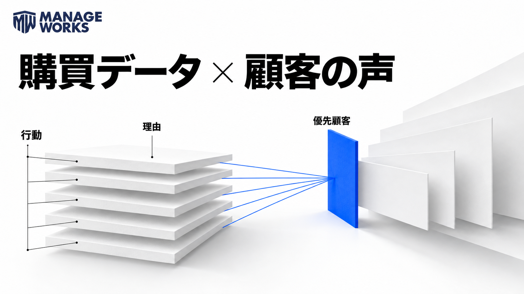 購買データで行動を捉え、顧客の声で理由を確かめて優先顧客を見つける図
