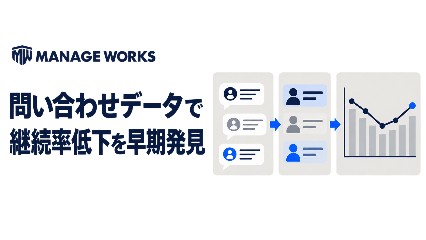問い合わせデータを顧客分類と継続率の変化へつなぎ、早期発見する流れを示した図