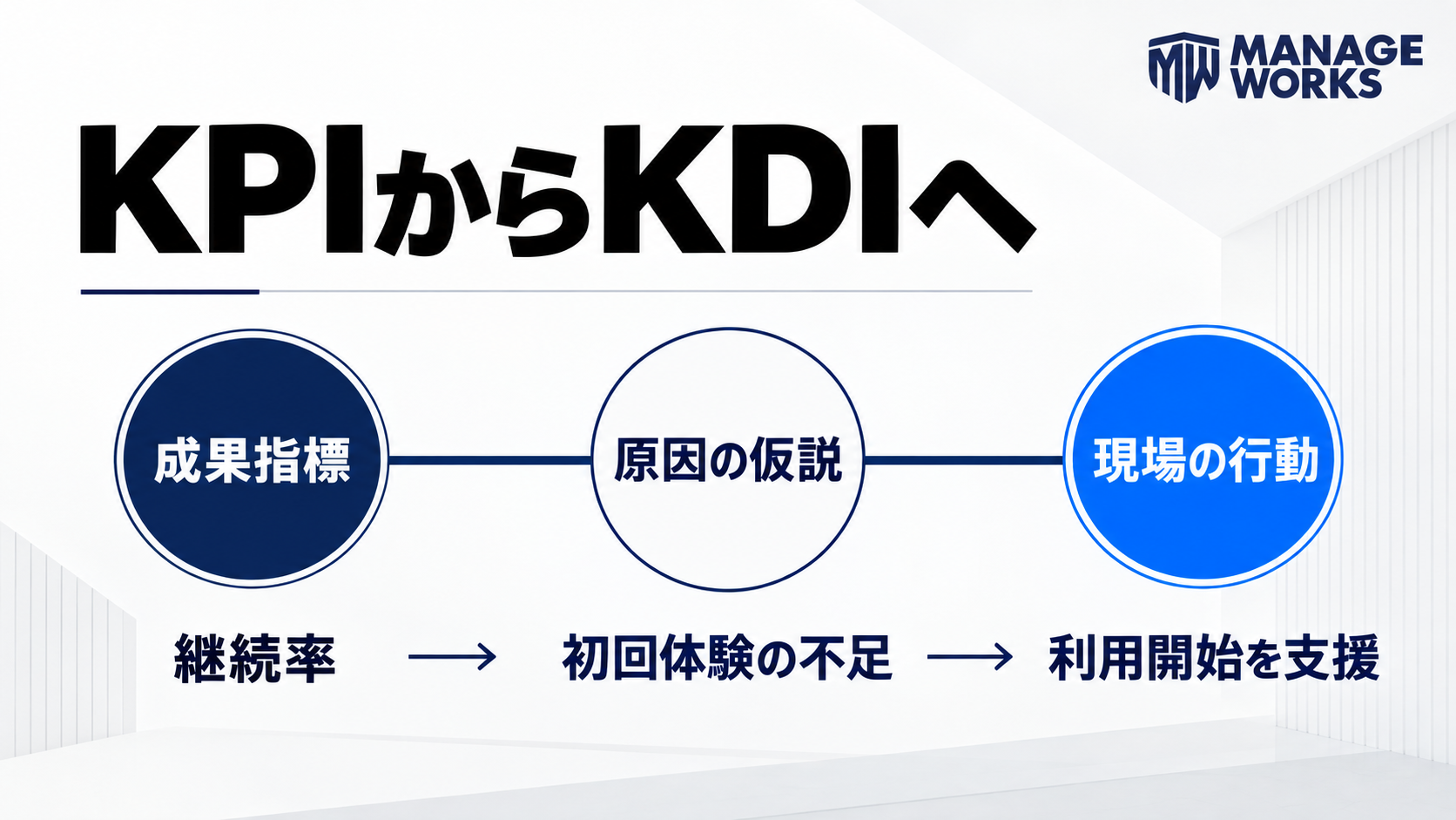 成果指標から原因仮説を経て現場の行動指標へつなぐ図