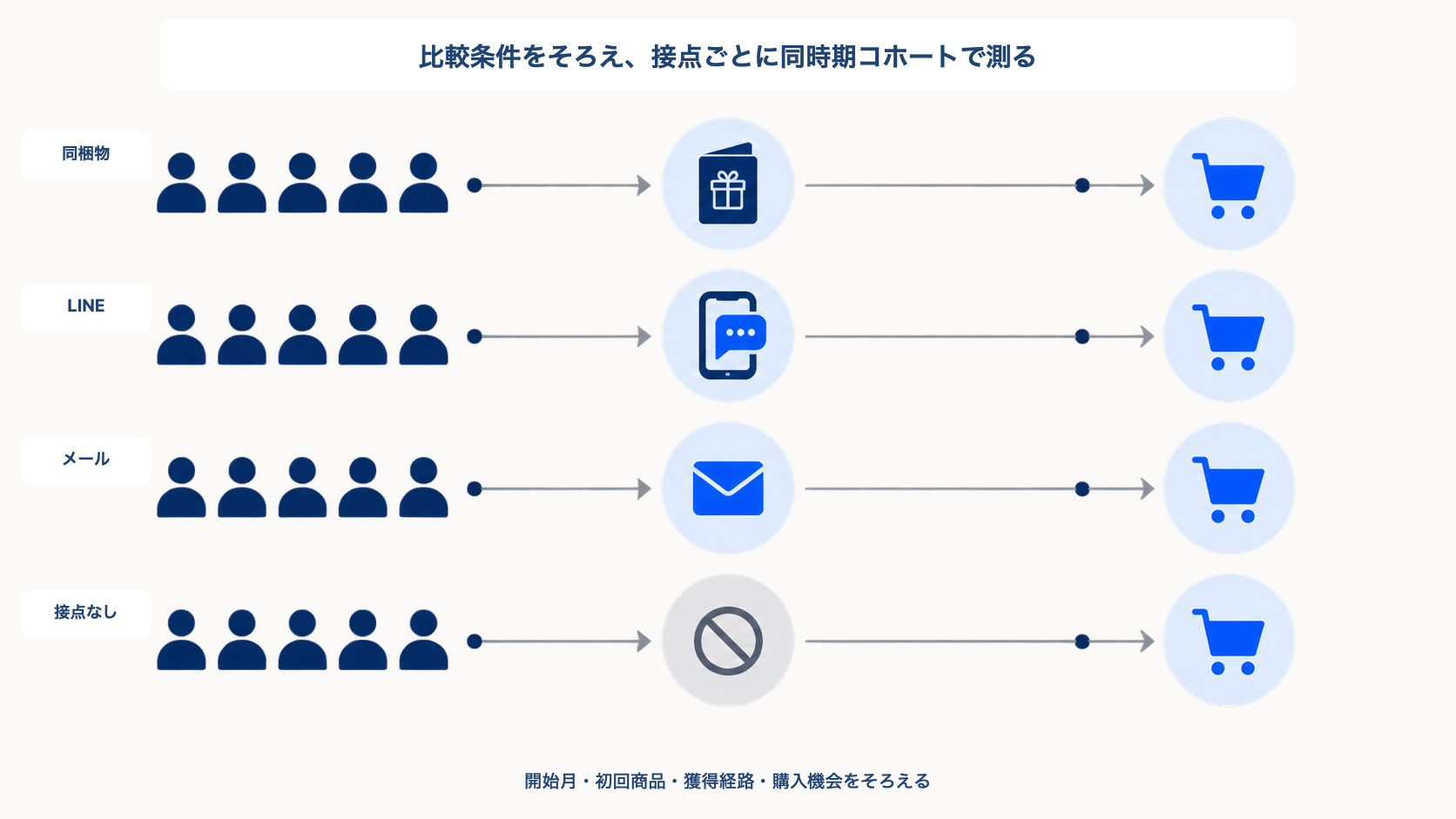 同梱物、LINE、メール、接点なしの顧客群を同じ条件で並べ、2回目購入への効果を比較する図