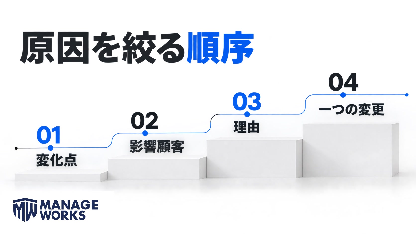 変化点、影響顧客、理由、一つの変更の順で原因を絞る図