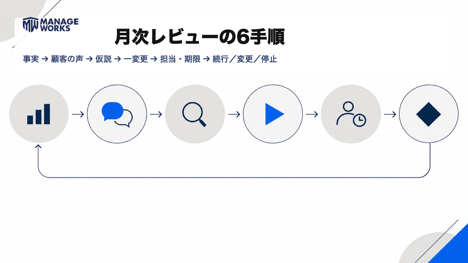 事実、顧客の声、仮説、一変更、担当と期限、続行・変更・停止の順に回す月次レビュー図