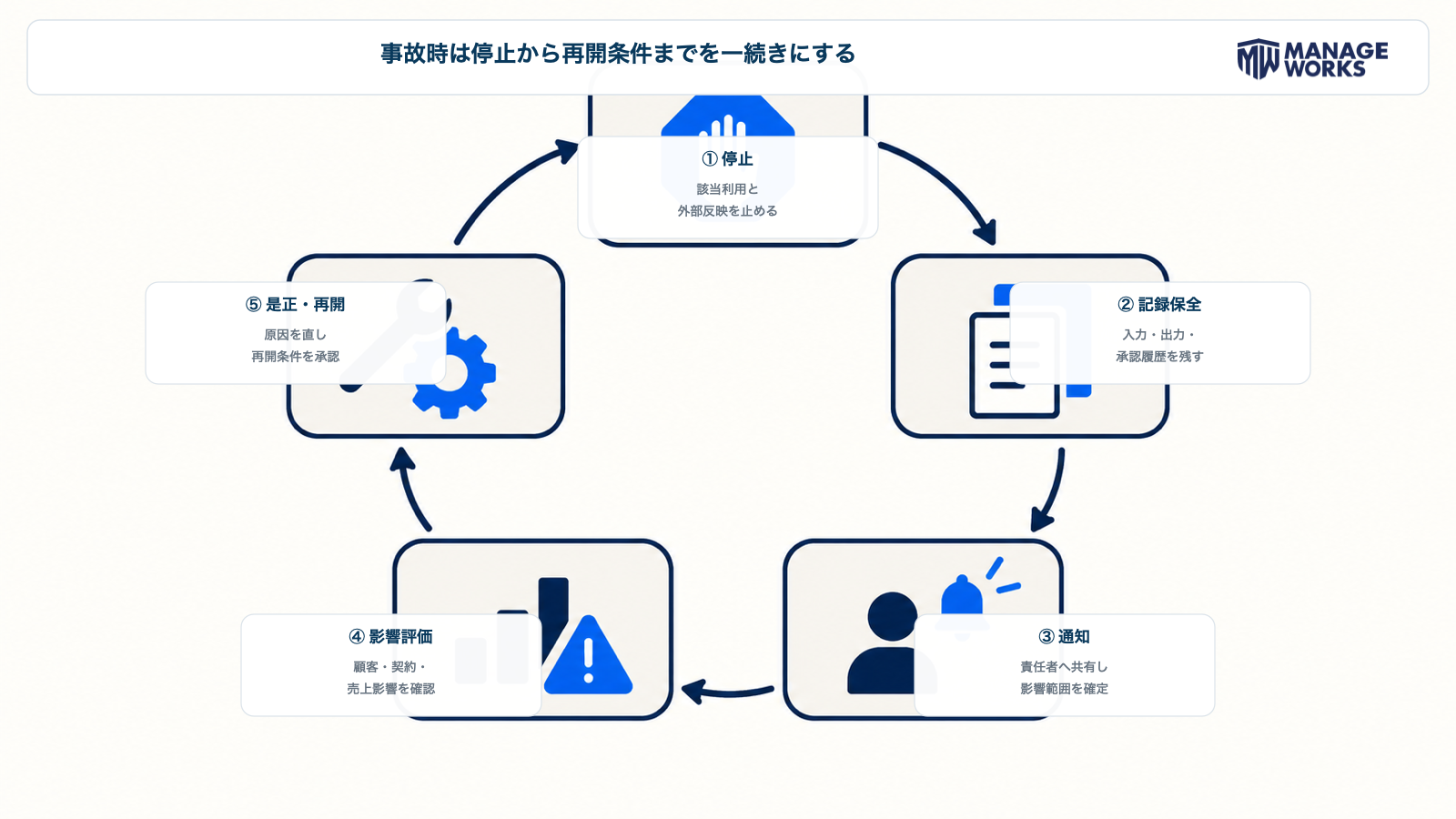 生成AI利用の事故時に停止、記録保全、通知、影響評価、是正、再開を進める図