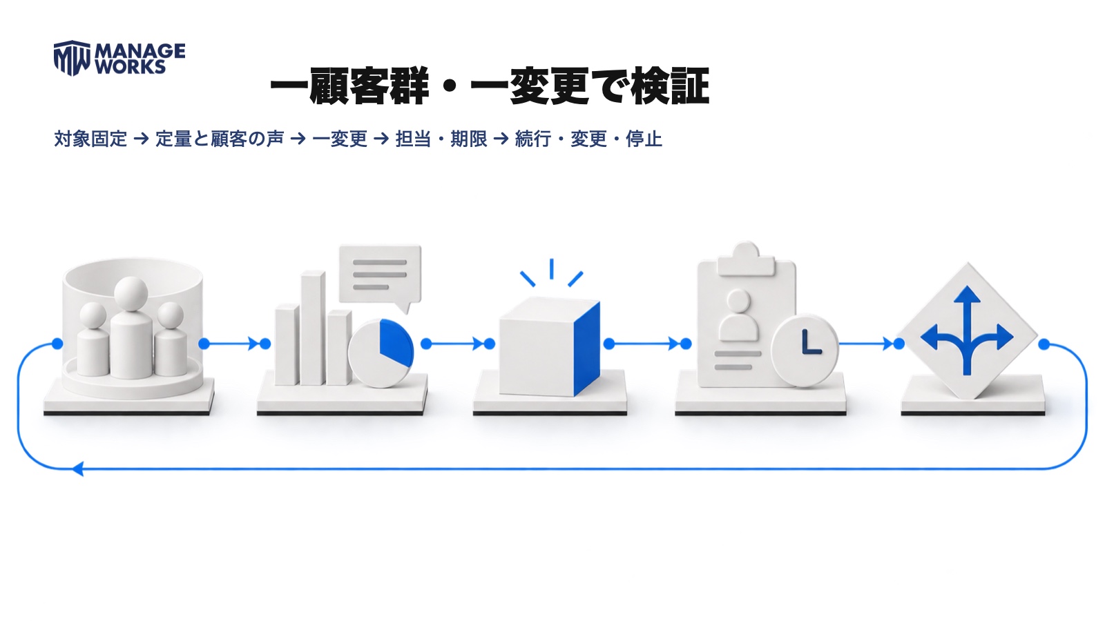 対象顧客の固定、定量データと顧客の声、一変更、担当と期限、続行・変更・停止を順に回す検証図